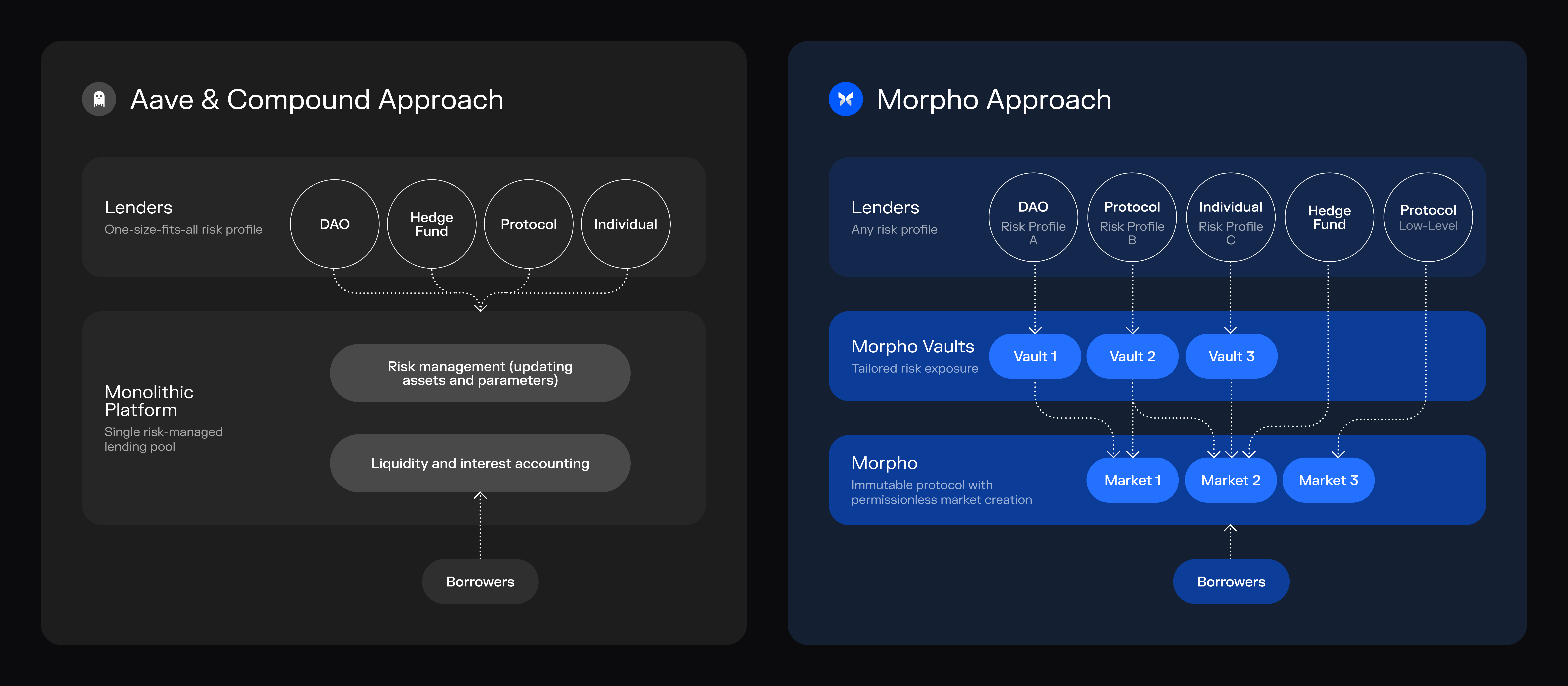 Current Lending Pool vs Morpho Approaches